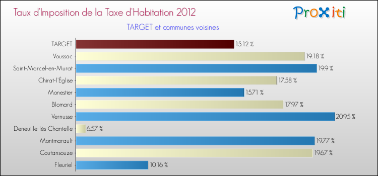Taux d'imposition de la taxe d'habitation 2012 pour TARGET et les communes proches Comparaison des taux d'imposition de la taxe d'habitation 2012 pour TARGET et les communes voisines