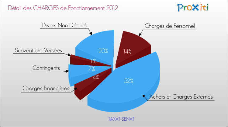 Décomposition des Charges de Fonctionnement 2012 de la commune de TAXAT-SENAT Charges de Fonctionnement 2012 pour la commune de TAXAT-SENAT