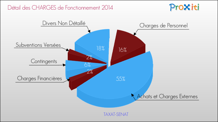 Décomposition des Charges de Fonctionnement 2014 de la commune de TAXAT-SENAT Charges de Fonctionnement 2014 pour la commune de TAXAT-SENAT