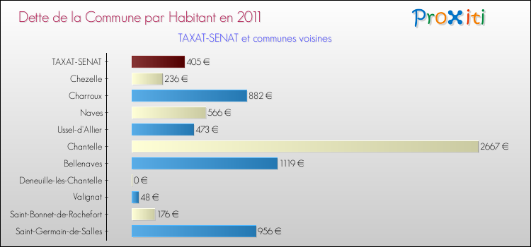 Dette par habitant de la commune en 2011 pour TAXAT-SENAT et les communes proches Comparaison de la dette par habitant de la commune en 2011 pour TAXAT-SENAT et les communes voisines