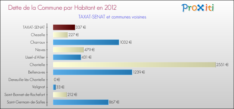 Dette par habitant de la commune en 2012 pour TAXAT-SENAT et les communes proches Comparaison de la dette par habitant de la commune en 2012 pour TAXAT-SENAT et les communes voisines