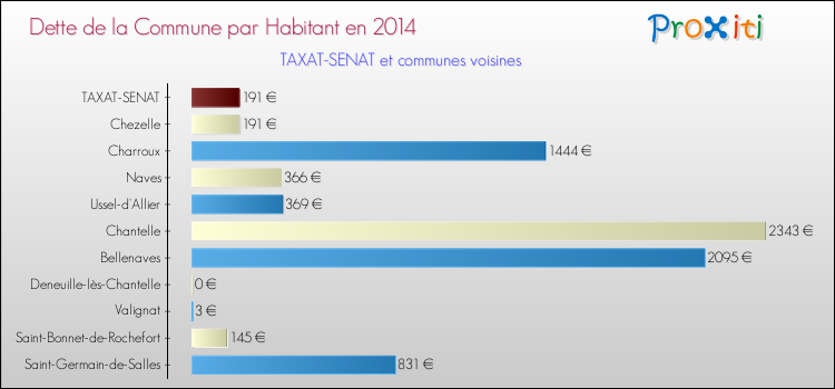 Dette par habitant de la commune en 2014 pour TAXAT-SENAT et les communes proches Comparaison de la dette par habitant de la commune en 2014 pour TAXAT-SENAT et les communes voisines