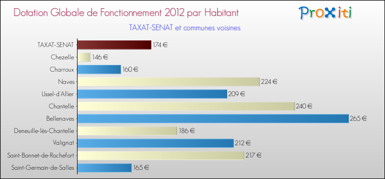 Montant des dotations globales de fonctionnement DGF par Habitant pour TAXAT-SENAT et les communes proches Comparaison des des dotations globales de fonctionnement DGF par habitant pour TAXAT-SENAT et les communes voisines