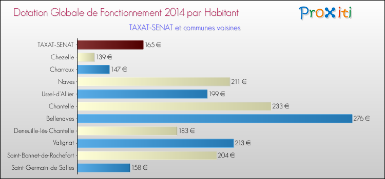 Montant des dotations globales de fonctionnement DGF par Habitant pour TAXAT-SENAT et les communes proches en 2014. Comparaison des des dotations globales de fonctionnement DGF par habitant pour TAXAT-SENAT et les communes voisines en 2014.