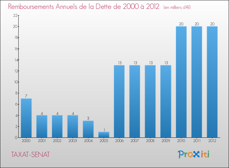 Evolution de l'annuité de la dette pour la commune de TAXAT-SENAT de 2000 à 2012 Annuités de la dette pour TAXAT-SENAT de 2000 à 2012