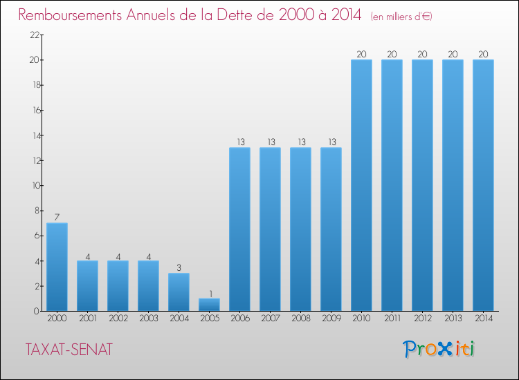 Evolution de l'annuité de la dette pour la commune de TAXAT-SENAT de 2000 à 2014 Annuités de la dette pour TAXAT-SENAT de 2000 à 2014