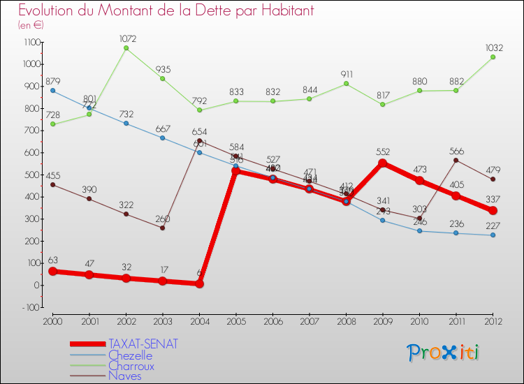 Evolution de la dette par habitant pour la commune de TAXAT-SENAT et les communes proches de 2000 à 2012 Comparaison de la dette par habitant pour TAXAT-SENAT et les communes voisines de 2000 à 2012