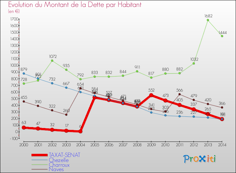 Evolution de la dette par habitant pour la commune de TAXAT-SENAT et les communes proches de 2000 à 2014 Comparaison de la dette par habitant pour TAXAT-SENAT et les communes voisines de 2000 à 2014