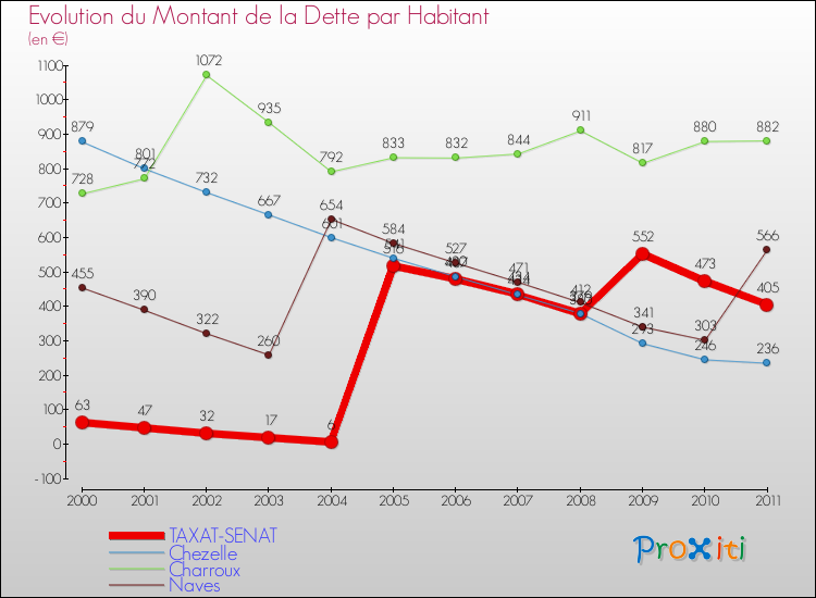 Evolution de la dette par habitant pour la commune de TAXAT-SENAT et les communes proches Comparaison de la dette par habitant pour TAXAT-SENAT et les communes voisines
