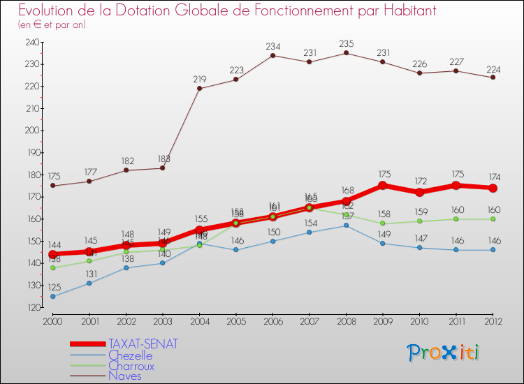 Evolution et montant de la dotation globale de fonctionnement par Habitant pour TAXAT-SENAT et les communes proches Comparaison des dotations globales de fonctionnement par habitant pour TAXAT-SENAT et les communes voisines