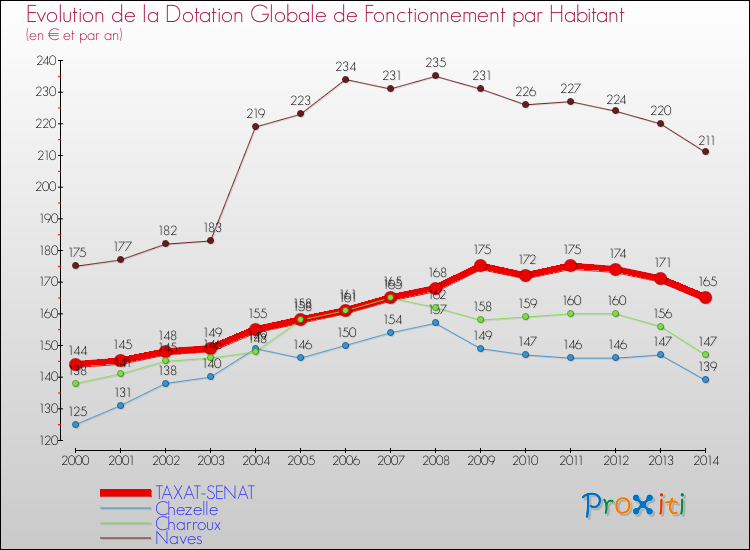 Evolution et montant de la dotation globale de fonctionnement par Habitant pour TAXAT-SENAT et les communes proches de 2000 à 2014. Comparaison des dotations globales de fonctionnement par habitant pour TAXAT-SENAT et les communes voisines de 2000 à 2014.