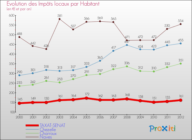 Evolution et montant des impôts locaux par Habitant pour TAXAT-SENAT et les communes proches Comparaison des impôts locaux par habitant pour TAXAT-SENAT et les communes voisines
