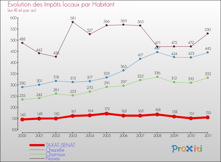 Evolution et montant des impôts locaux par Habitant pour TAXAT-SENAT et les communes proches Comparaison des impôts locaux par habitant pour TAXAT-SENAT et les communes voisines