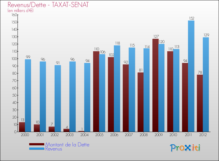Evolution comparée de la dette et des revenus pour la commune de TAXAT-SENAT de 2000 à 2012 Comparaison de la dette et des revenus pour TAXAT-SENAT de 2000 à 2012