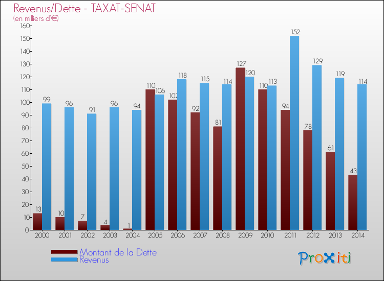 Evolution comparée de la dette et des revenus pour la commune de TAXAT-SENAT de 2000 à 2014 Comparaison de la dette et des revenus pour TAXAT-SENAT de 2000 à 2014