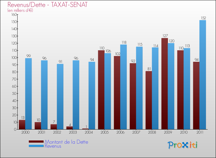 Evolution comparée de la dette et des revenus pour la commune de TAXAT-SENAT de 2000 à 2011 Comparaison de la dette et des revenus pour TAXAT-SENAT de 2000 à 2011