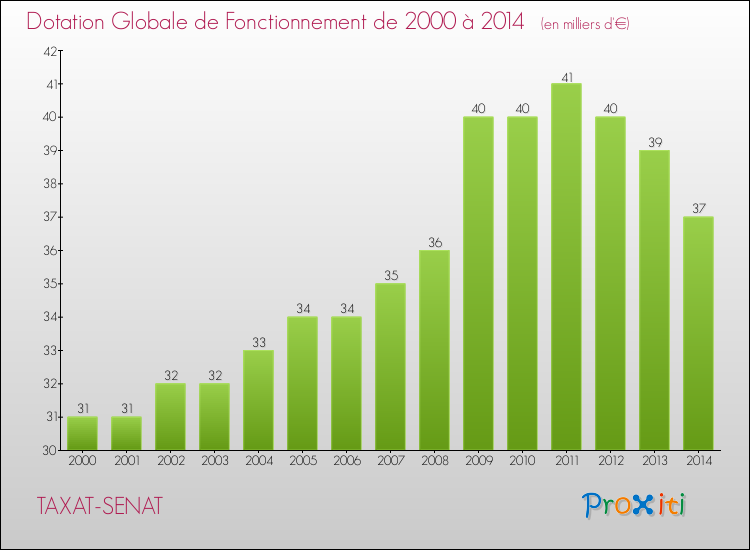 Evolution du montant de la Dotation Globale de Fonctionnement pour la commune de TAXAT-SENAT de 2000 à 2014 Evolution du montant de la Dotation Globale de Fonctionnement pour TAXAT-SENAT de 2000 à 2014