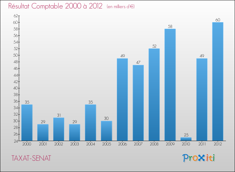 Evolution du résultat comptable pour la commune de TAXAT-SENAT de 2000 à 2012 Evolution du résultat comptable pour TAXAT-SENAT de 2000 à 2012