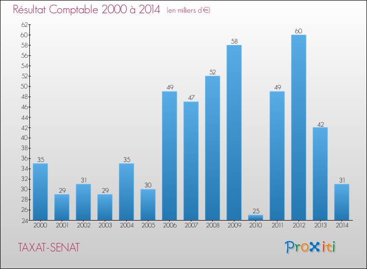 Evolution du résultat comptable pour la commune de TAXAT-SENAT de 2000 à 2014 Evolution du résultat comptable pour TAXAT-SENAT de 2000 à 2014