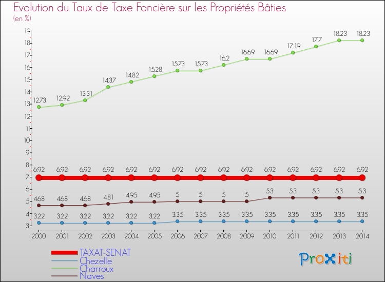 Evolution du taux de la taxe foncière sur le bati pour TAXAT-SENAT et les communes proches de 2000 à 2014 Comparaison des taux de taxe foncière sur le bati pour TAXAT-SENAT et les communes voisines de 2000 à 2014