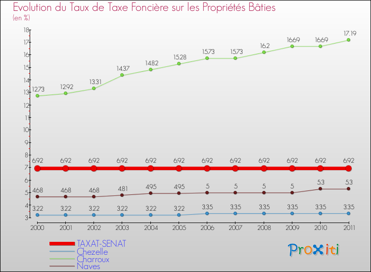 Evolution du taux de la taxe foncière sur le bati pour TAXAT-SENAT et les communes proches Comparaison des taux de taxe foncière sur le bati pour TAXAT-SENAT et les communes voisines