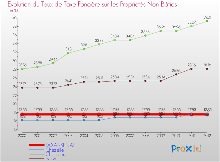 Evolution du taux de la taxe foncière sur les immeubles et terrains non batis pour TAXAT-SENAT et les communes proches de 2000 à 2012 Comparaison des taux de la taxe foncière sur les immeubles et terrains non batis pour TAXAT-SENAT et les communes voisines de 2000 à 2012