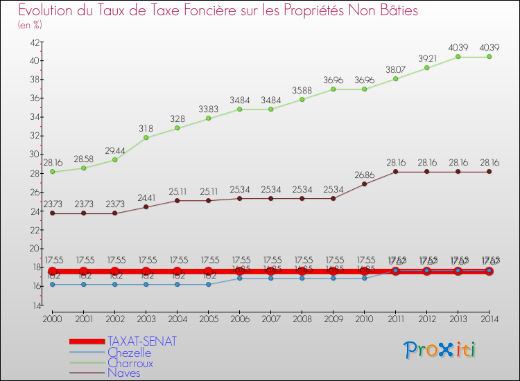 Evolution du taux de la taxe foncière sur les immeubles et terrains non batis pour TAXAT-SENAT et les communes proches de 2000 à 2014 Comparaison des taux de la taxe foncière sur les immeubles et terrains non batis pour TAXAT-SENAT et les communes voisines de 2000 à 2014