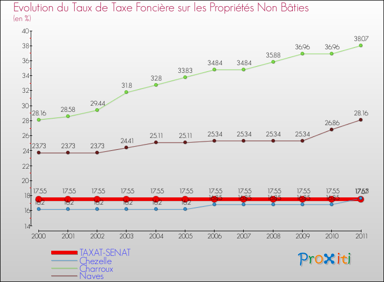Evolution du taux de la taxe foncière sur les immeubles et terrains non batis pour TAXAT-SENAT et les communes proches Comparaison des taux de la taxe foncière sur les immeubles et terrains non batis pour TAXAT-SENAT et les communes voisines