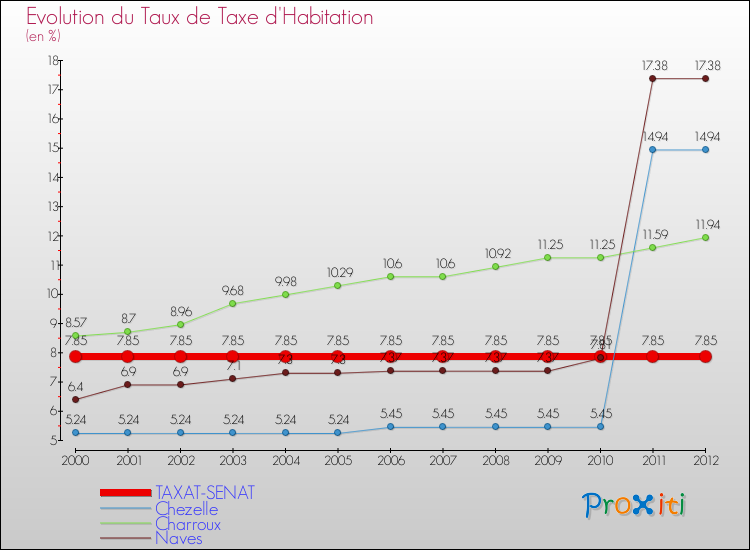 Evolution du taux de la taxe d'habitation pour TAXAT-SENAT et les communes proches Comparaison des taux de la taxe d'habitation pour TAXAT-SENAT et les communes voisines