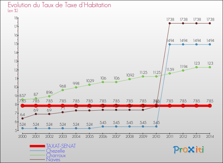 Evolution du taux de la taxe d'habitation pour TAXAT-SENAT et les communes proches de 2000 à 2014 Comparaison des taux de la taxe d'habitation pour TAXAT-SENAT et les communes voisines de 2000 à 2014