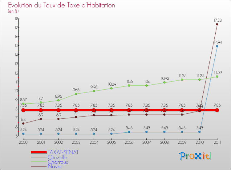 Evolution du taux de la taxe d'habitation pour TAXAT-SENAT et les communes proches Comparaison des taux de la taxe d'habitation pour TAXAT-SENAT et les communes voisines