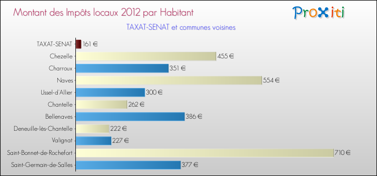 Montant des impôts locaux par Habitant pour TAXAT-SENAT et les communes proches Comparaison des impôts locaux par habitant pour TAXAT-SENAT et les communes voisines