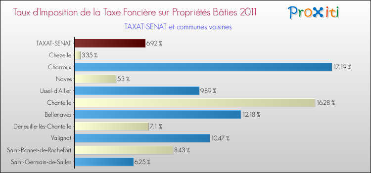 Taux d'imposition de la taxe foncière sur le bati 2011 pour TAXAT-SENAT et les communes proches Comparaison des taux d'imposition de la taxe foncière sur le bati 2011 pour TAXAT-SENAT et les communes voisines