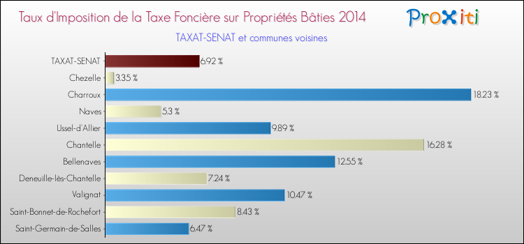 Taux d'imposition de la taxe foncière sur le bati 2014 pour TAXAT-SENAT et les communes proches Comparaison des taux d'imposition de la taxe foncière sur le bati 2014 pour TAXAT-SENAT et les communes voisines