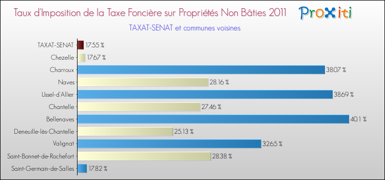 Taux d'imposition de la taxe foncière sur les immeubles et terrains non batis 2011 pour TAXAT-SENAT et les communes proches Comparaison des taux d'imposition de la taxe foncière sur les immeubles et terrains non batis 2011 pour TAXAT-SENAT et les communes voisines