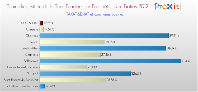 Taux d'imposition de la taxe foncière sur les immeubles et terrains non batis 2012 pour TAXAT-SENAT et les communes proches Comparaison des taux d'imposition de la taxe foncière sur les immeubles et terrains non batis 2012 pour TAXAT-SENAT et les communes voisines