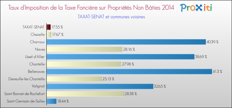 Taux d'imposition de la taxe foncière sur les immeubles et terrains non batis 2014 pour TAXAT-SENAT et les communes proches Comparaison des taux d'imposition de la taxe foncière sur les immeubles et terrains non batis 2014 pour TAXAT-SENAT et les communes voisines