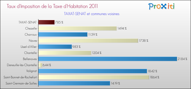 Taux d'imposition de la taxe d'habitation 2011 pour TAXAT-SENAT et les communes proches Comparaison des taux d'imposition de la taxe d'habitation 2011 pour TAXAT-SENAT et les communes voisines