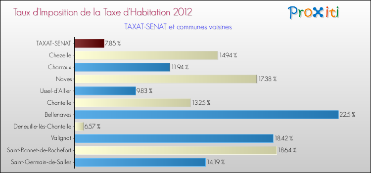 Taux d'imposition de la taxe d'habitation 2012 pour TAXAT-SENAT et les communes proches Comparaison des taux d'imposition de la taxe d'habitation 2012 pour TAXAT-SENAT et les communes voisines