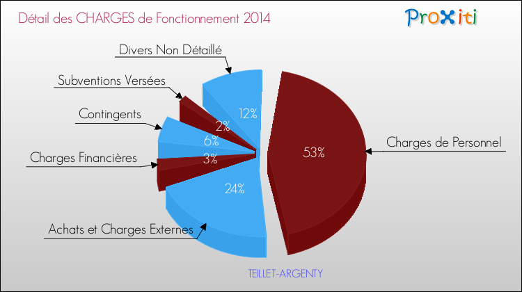 Décomposition des Charges de Fonctionnement 2014 de la commune de TEILLET-ARGENTY Charges de Fonctionnement 2014 pour la commune de TEILLET-ARGENTY