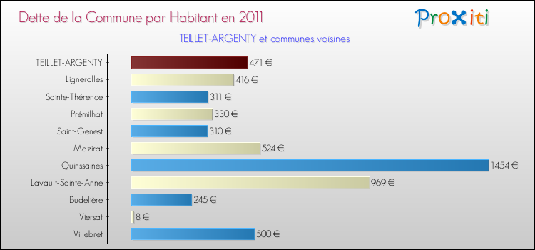 Dette par habitant de la commune en 2011 pour TEILLET-ARGENTY et les communes proches Comparaison de la dette par habitant de la commune en 2011 pour TEILLET-ARGENTY et les communes voisines