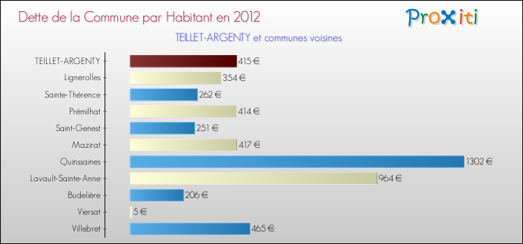 Dette par habitant de la commune en 2012 pour TEILLET-ARGENTY et les communes proches Comparaison de la dette par habitant de la commune en 2012 pour TEILLET-ARGENTY et les communes voisines
