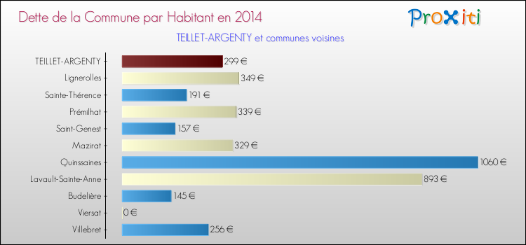 Dette par habitant de la commune en 2014 pour TEILLET-ARGENTY et les communes proches Comparaison de la dette par habitant de la commune en 2014 pour TEILLET-ARGENTY et les communes voisines
