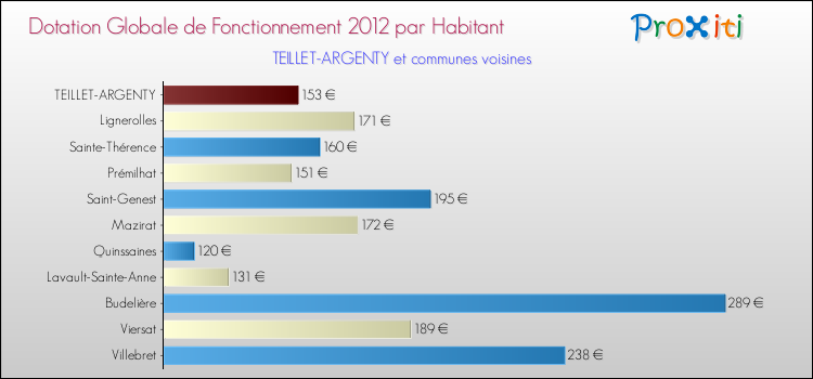 Montant des dotations globales de fonctionnement DGF par Habitant pour TEILLET-ARGENTY et les communes proches Comparaison des des dotations globales de fonctionnement DGF par habitant pour TEILLET-ARGENTY et les communes voisines