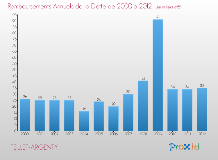 Evolution de l'annuité de la dette pour la commune de TEILLET-ARGENTY de 2000 à 2012 Annuités de la dette pour TEILLET-ARGENTY de 2000 à 2012