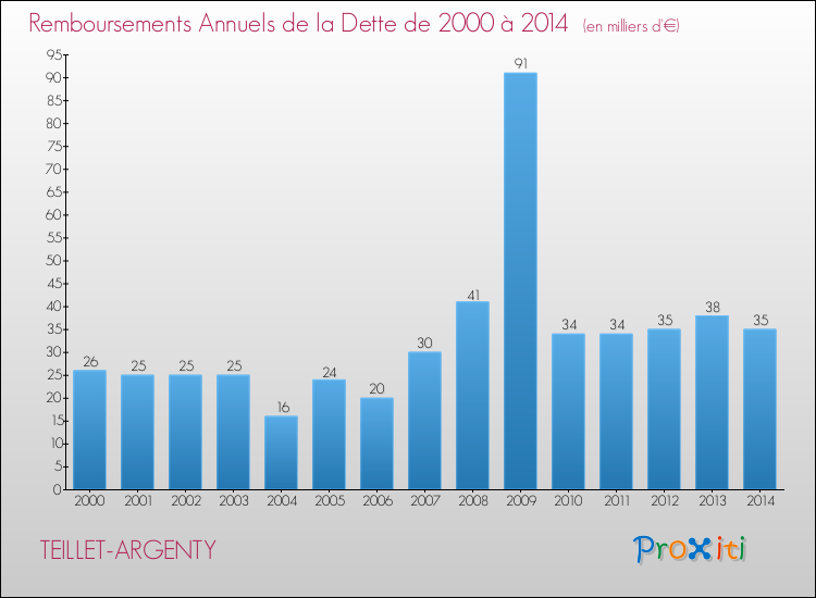 Evolution de l'annuité de la dette pour la commune de TEILLET-ARGENTY de 2000 à 2014 Annuités de la dette pour TEILLET-ARGENTY de 2000 à 2014