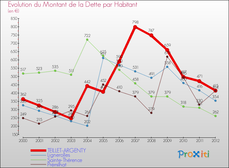 Evolution de la dette par habitant pour la commune de TEILLET-ARGENTY et les communes proches de 2000 à 2012 Comparaison de la dette par habitant pour TEILLET-ARGENTY et les communes voisines de 2000 à 2012
