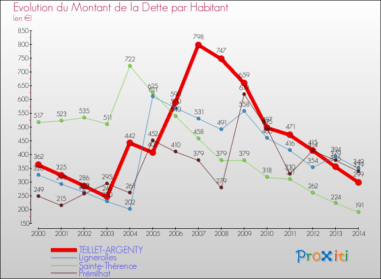Evolution de la dette par habitant pour la commune de TEILLET-ARGENTY et les communes proches de 2000 à 2014 Comparaison de la dette par habitant pour TEILLET-ARGENTY et les communes voisines de 2000 à 2014