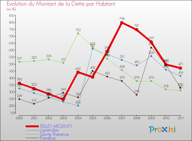 Evolution de la dette par habitant pour la commune de TEILLET-ARGENTY et les communes proches Comparaison de la dette par habitant pour TEILLET-ARGENTY et les communes voisines