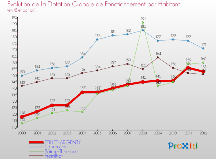 Evolution et montant de la dotation globale de fonctionnement par Habitant pour TEILLET-ARGENTY et les communes proches Comparaison des dotations globales de fonctionnement par habitant pour TEILLET-ARGENTY et les communes voisines